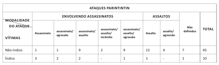 Quadro 6 – Ataques Parintintin a brancos e índios (1852-1920)