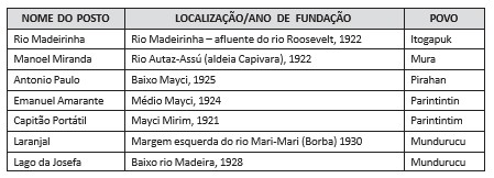 Quadro 7: identificação dos postos do Serviço de Proteção ao Índio no rio Madeira